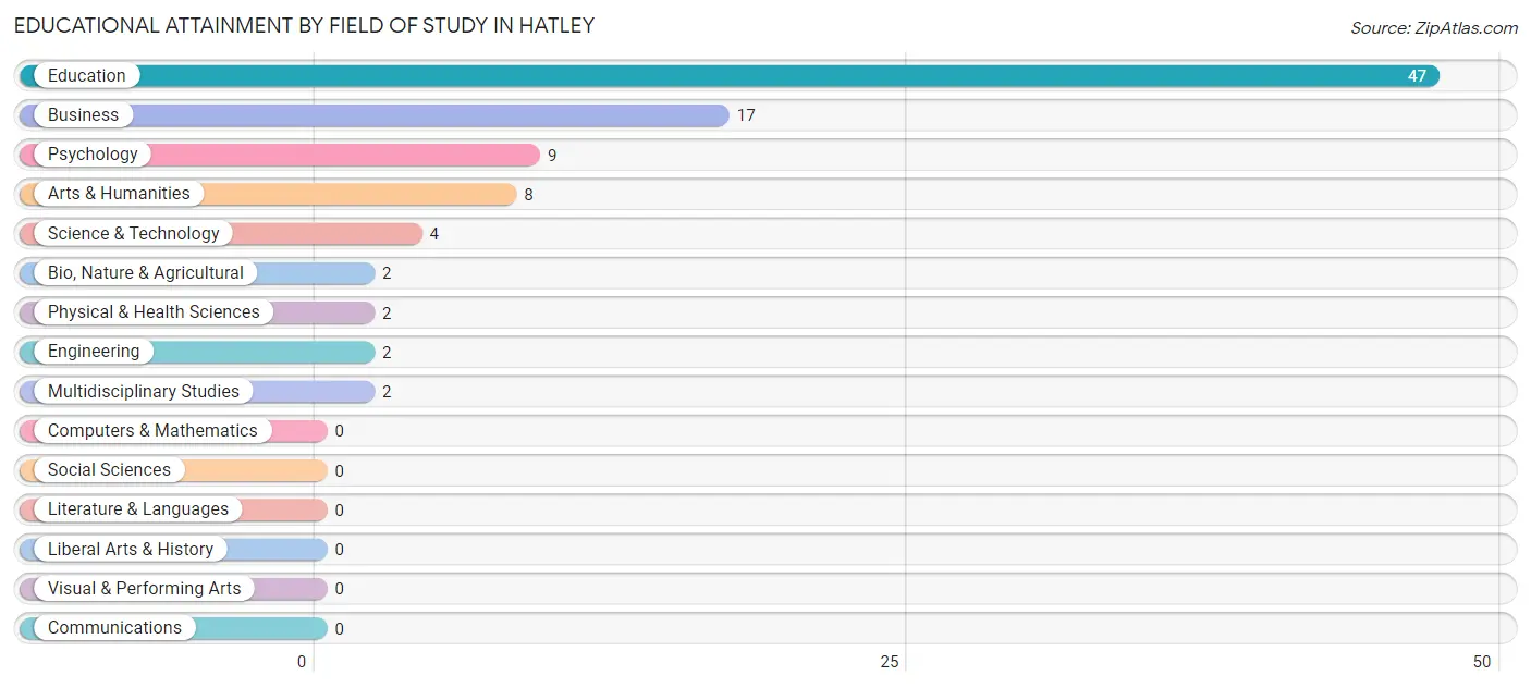 Educational Attainment by Field of Study in Hatley