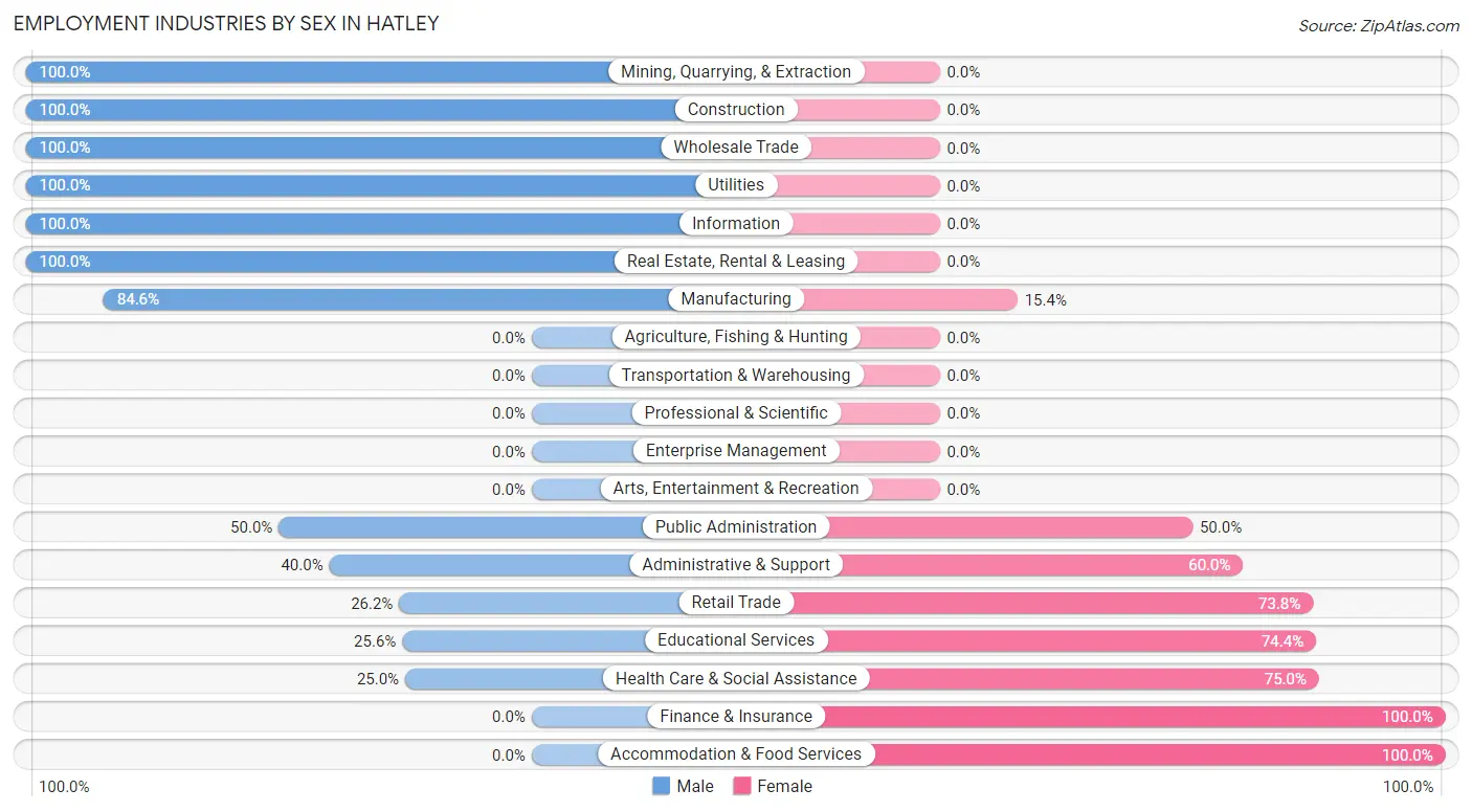 Employment Industries by Sex in Hatley