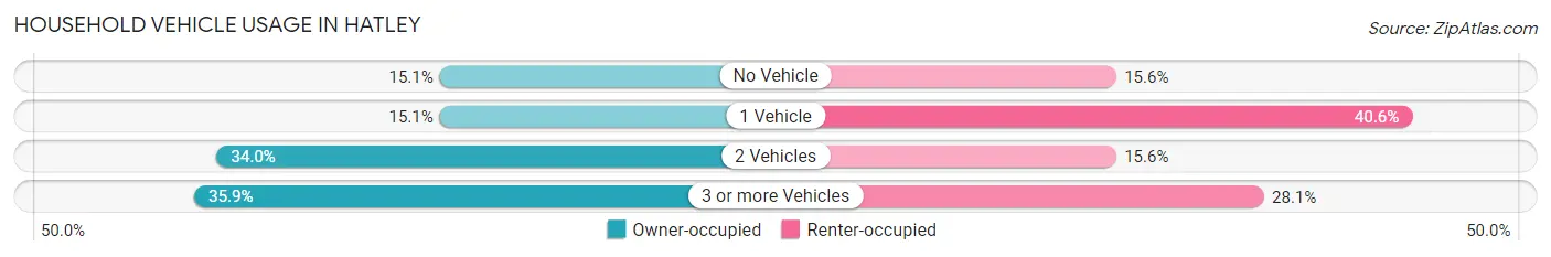 Household Vehicle Usage in Hatley