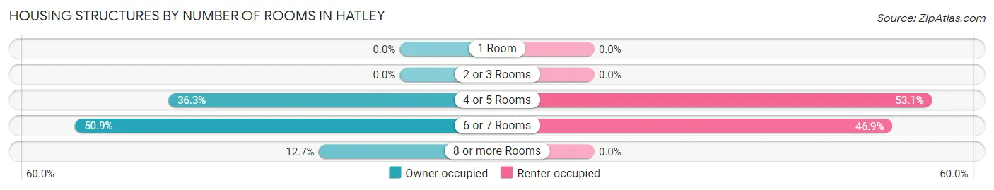Housing Structures by Number of Rooms in Hatley