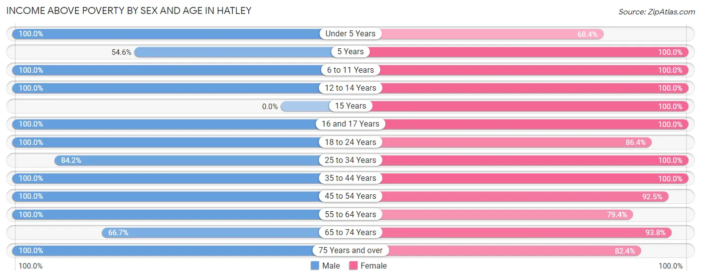Income Above Poverty by Sex and Age in Hatley
