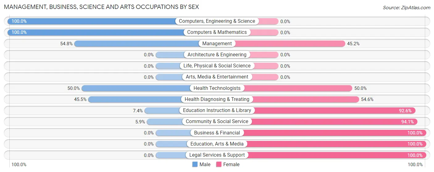 Management, Business, Science and Arts Occupations by Sex in Hatley