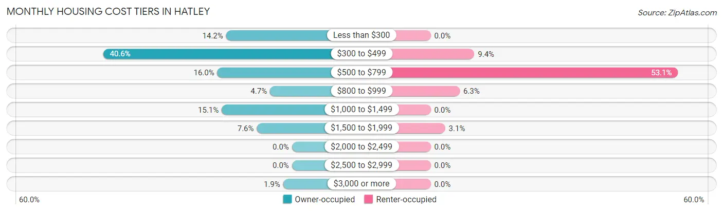 Monthly Housing Cost Tiers in Hatley