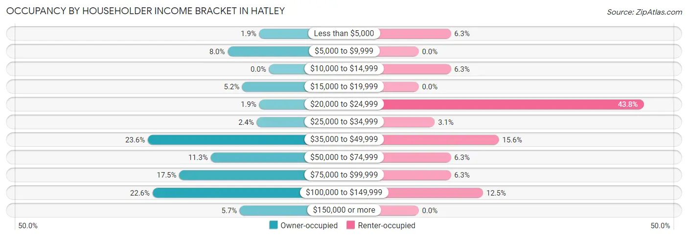 Occupancy by Householder Income Bracket in Hatley