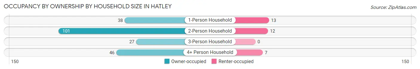 Occupancy by Ownership by Household Size in Hatley