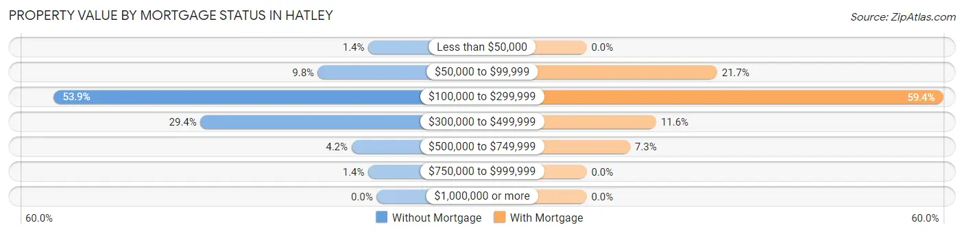 Property Value by Mortgage Status in Hatley