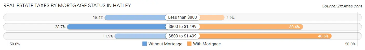 Real Estate Taxes by Mortgage Status in Hatley