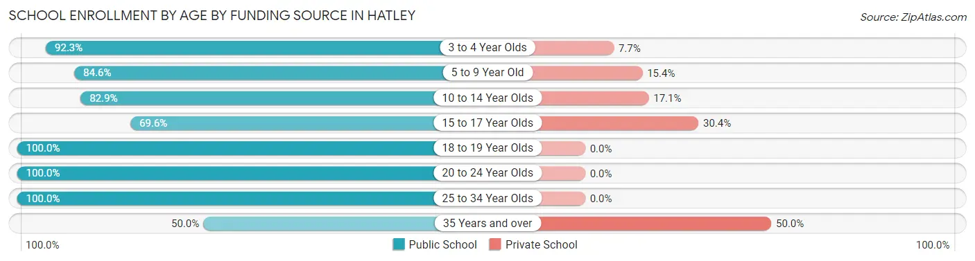 School Enrollment by Age by Funding Source in Hatley