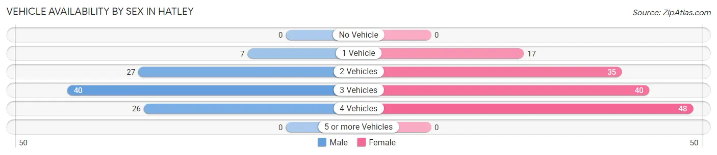 Vehicle Availability by Sex in Hatley