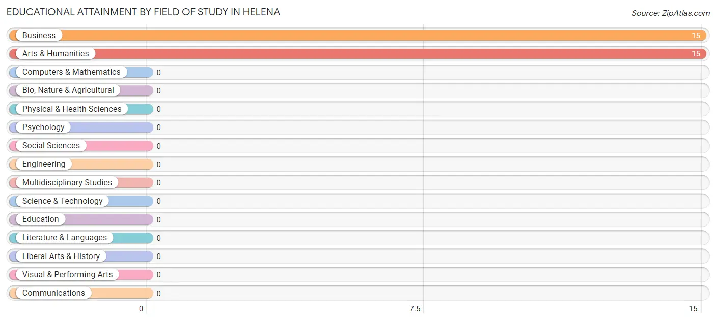 Educational Attainment by Field of Study in Helena