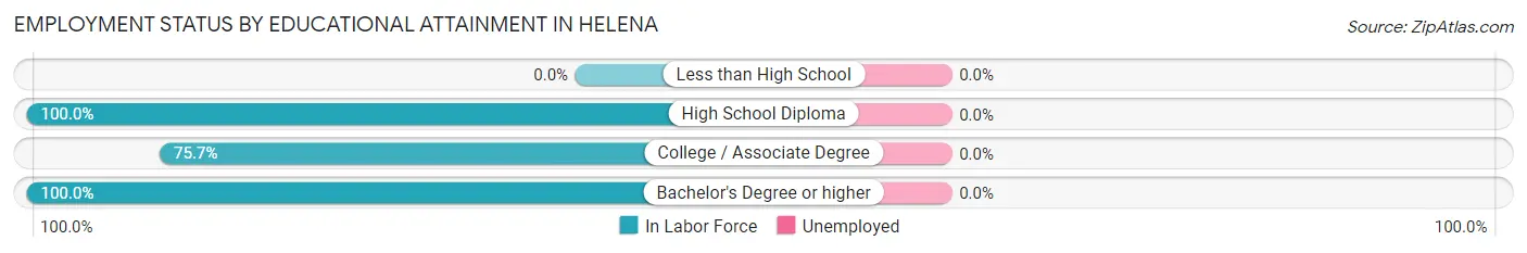 Employment Status by Educational Attainment in Helena