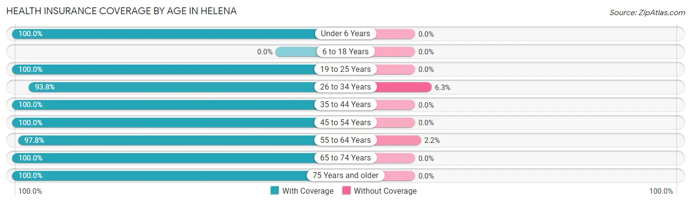 Health Insurance Coverage by Age in Helena