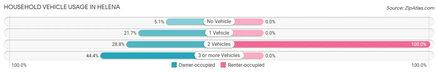 Household Vehicle Usage in Helena