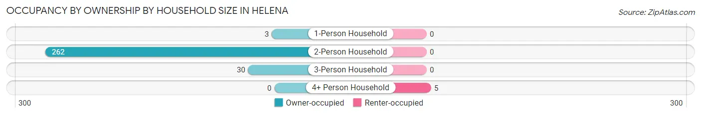 Occupancy by Ownership by Household Size in Helena