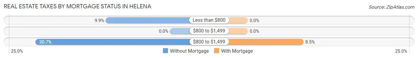 Real Estate Taxes by Mortgage Status in Helena