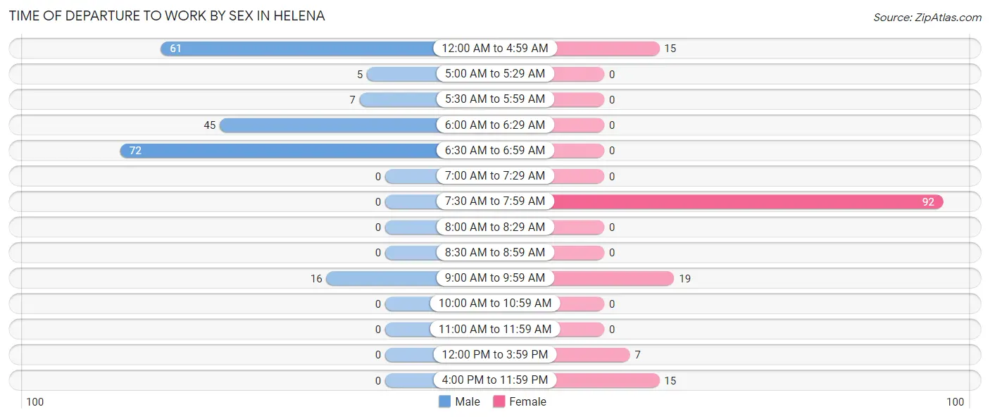 Time of Departure to Work by Sex in Helena