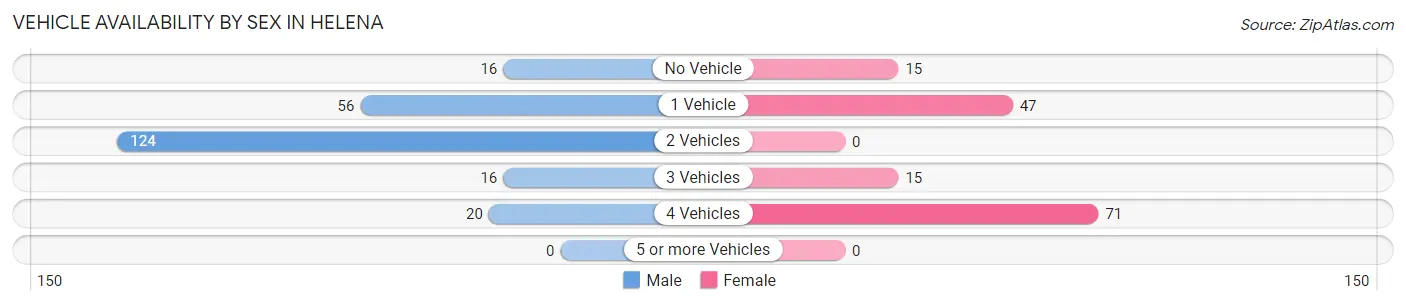 Vehicle Availability by Sex in Helena