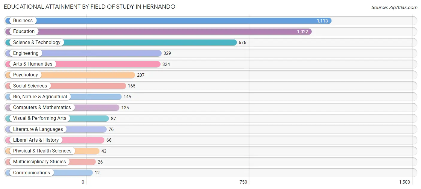 Educational Attainment by Field of Study in Hernando