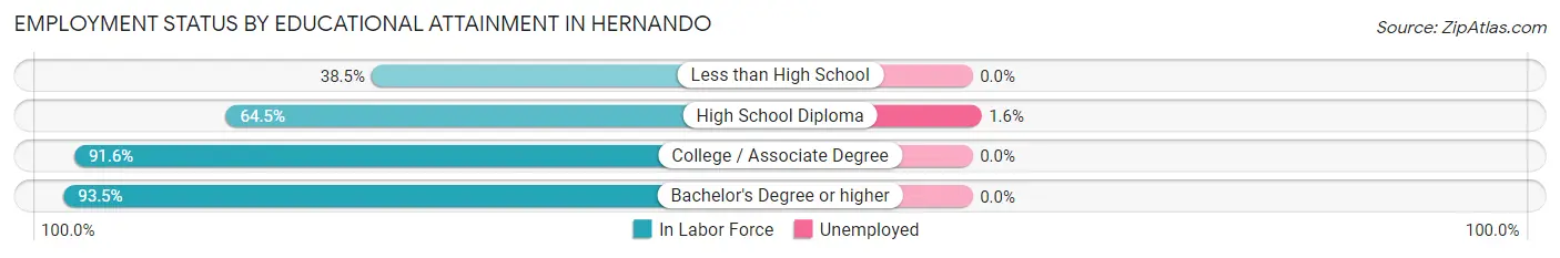 Employment Status by Educational Attainment in Hernando