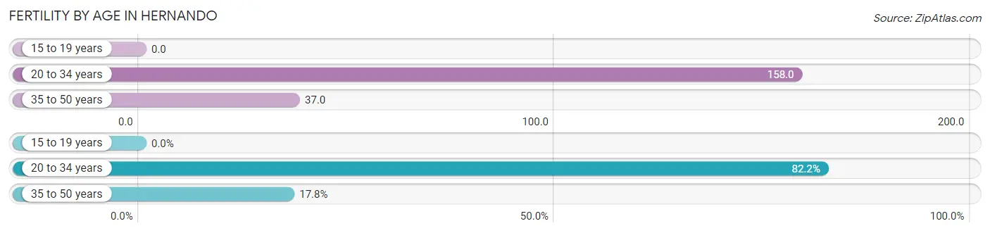 Female Fertility by Age in Hernando