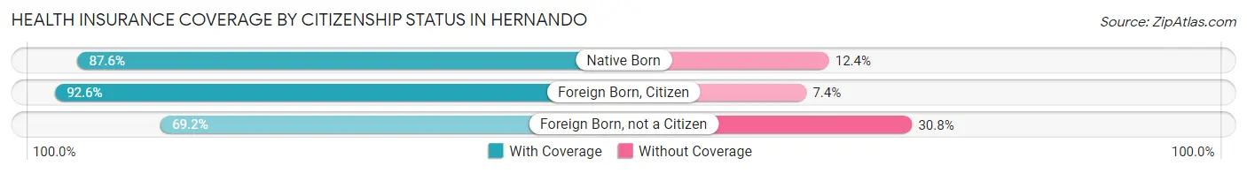 Health Insurance Coverage by Citizenship Status in Hernando