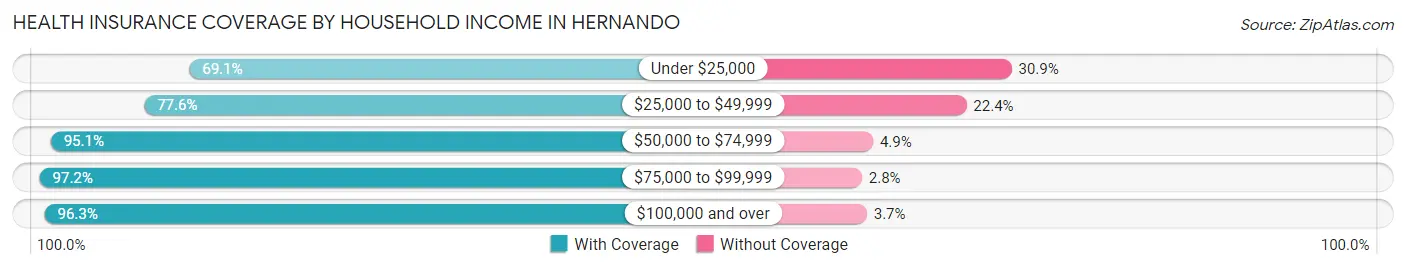 Health Insurance Coverage by Household Income in Hernando