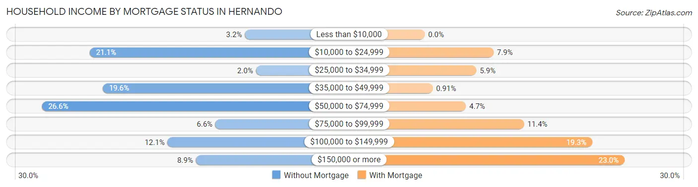 Household Income by Mortgage Status in Hernando