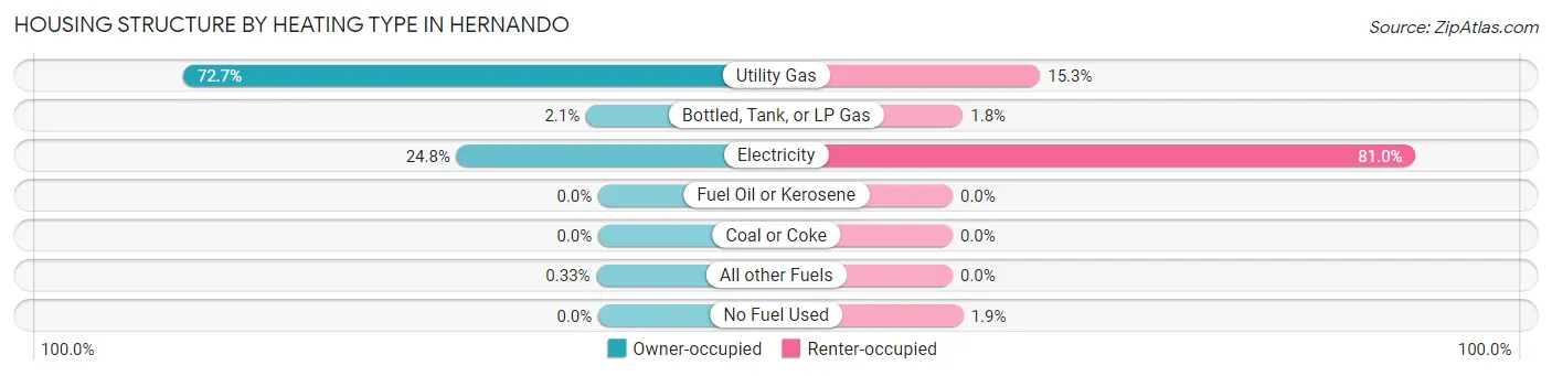 Housing Structure by Heating Type in Hernando