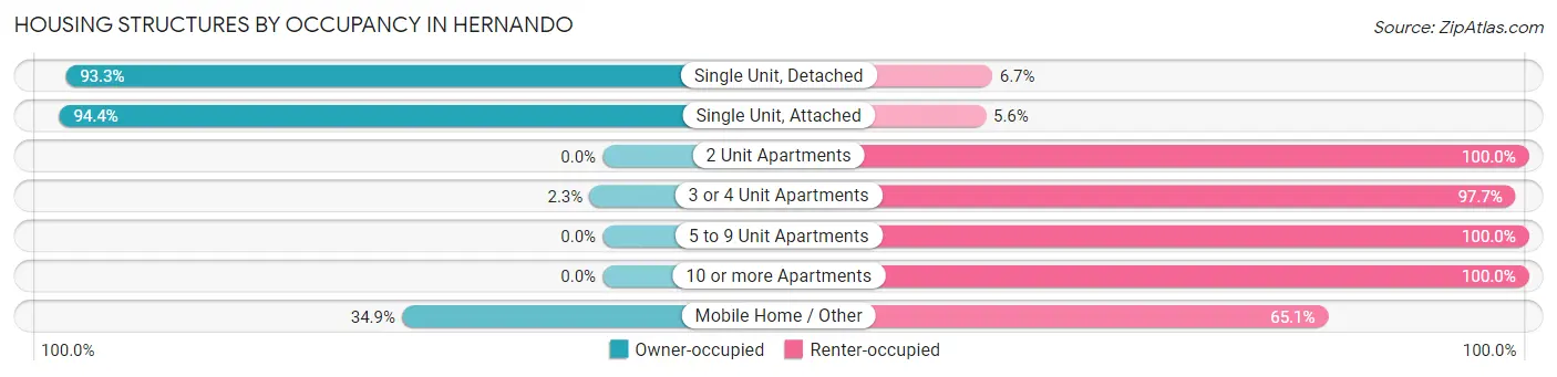 Housing Structures by Occupancy in Hernando