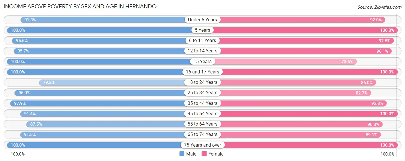 Income Above Poverty by Sex and Age in Hernando