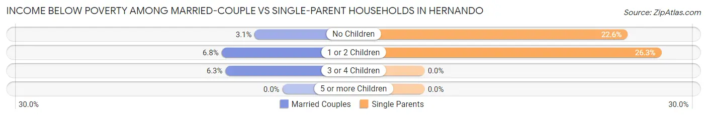 Income Below Poverty Among Married-Couple vs Single-Parent Households in Hernando