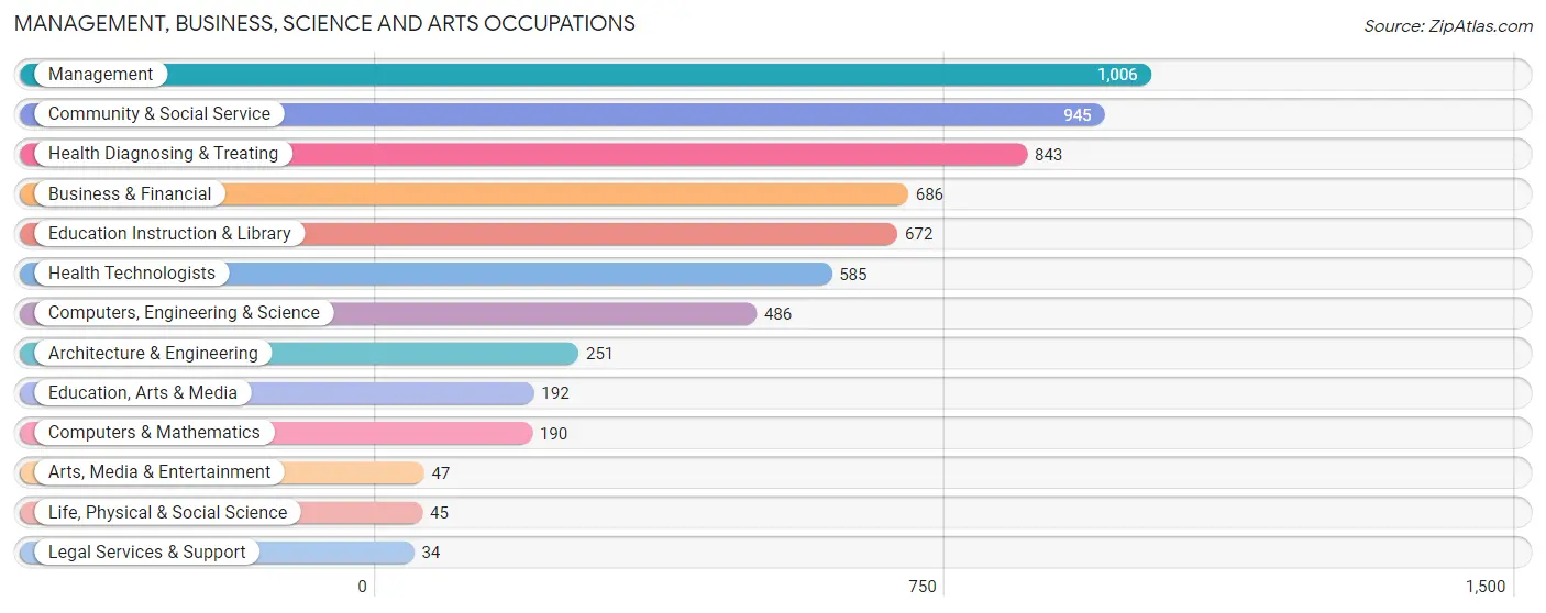 Management, Business, Science and Arts Occupations in Hernando