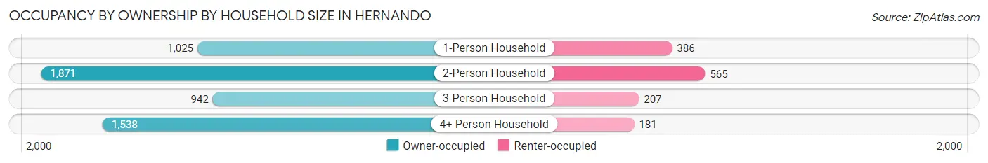 Occupancy by Ownership by Household Size in Hernando
