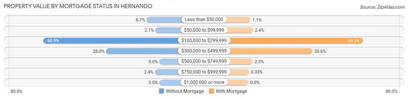 Property Value by Mortgage Status in Hernando