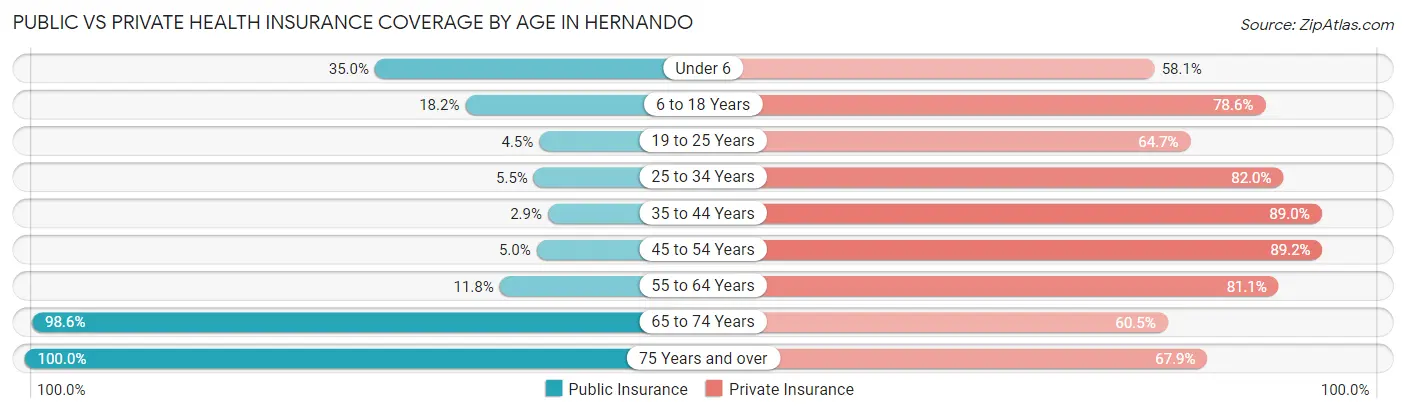 Public vs Private Health Insurance Coverage by Age in Hernando