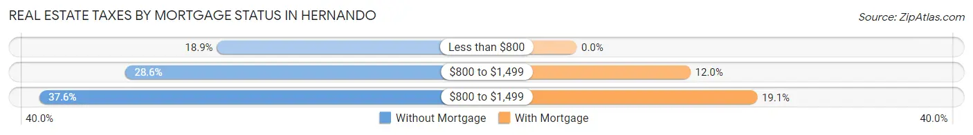 Real Estate Taxes by Mortgage Status in Hernando