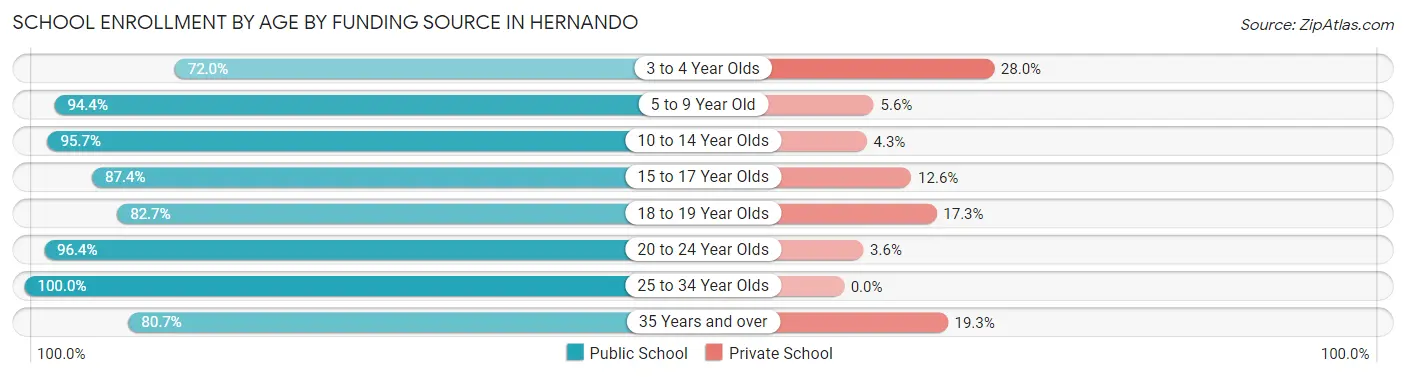 School Enrollment by Age by Funding Source in Hernando