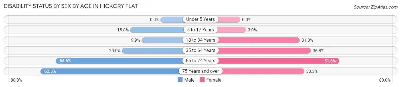 Disability Status by Sex by Age in Hickory Flat