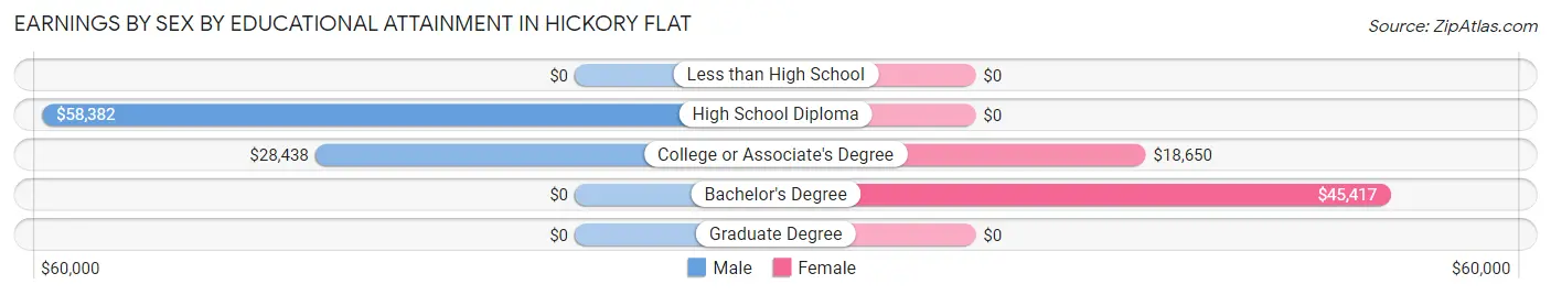 Earnings by Sex by Educational Attainment in Hickory Flat