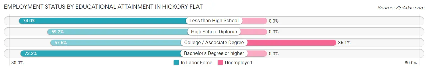 Employment Status by Educational Attainment in Hickory Flat