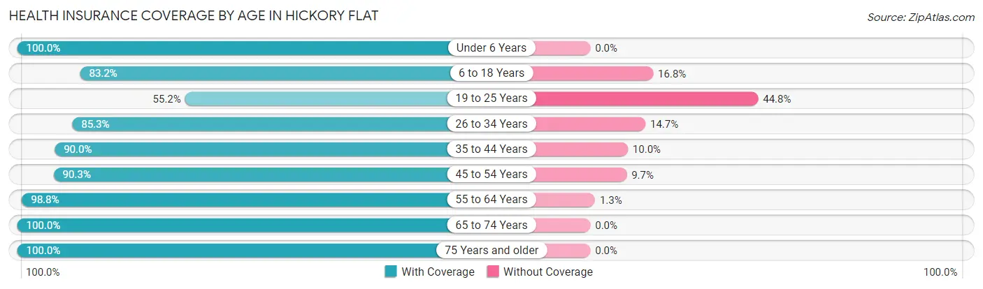 Health Insurance Coverage by Age in Hickory Flat