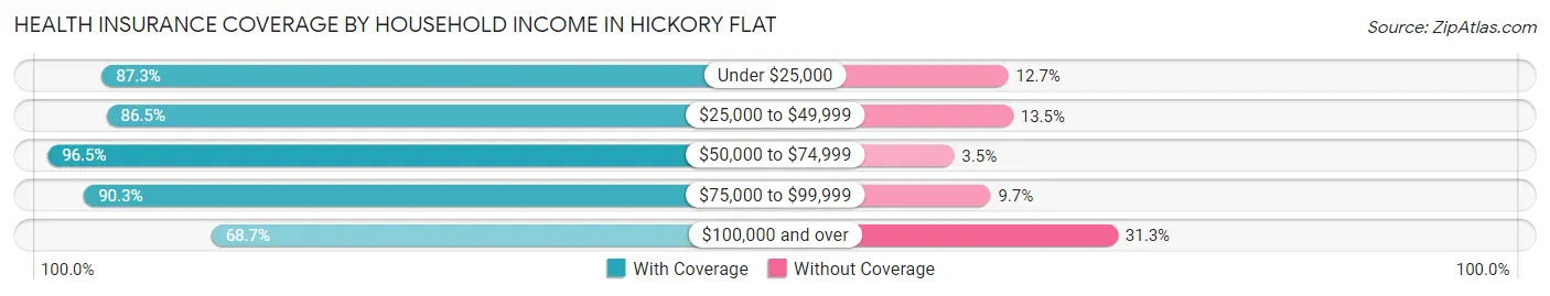 Health Insurance Coverage by Household Income in Hickory Flat