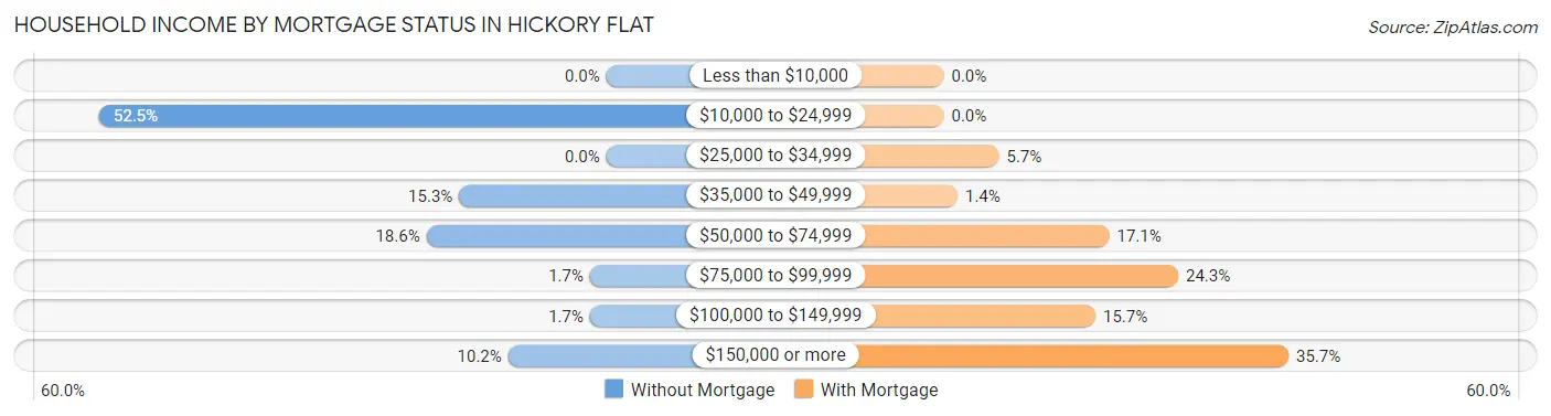 Household Income by Mortgage Status in Hickory Flat
