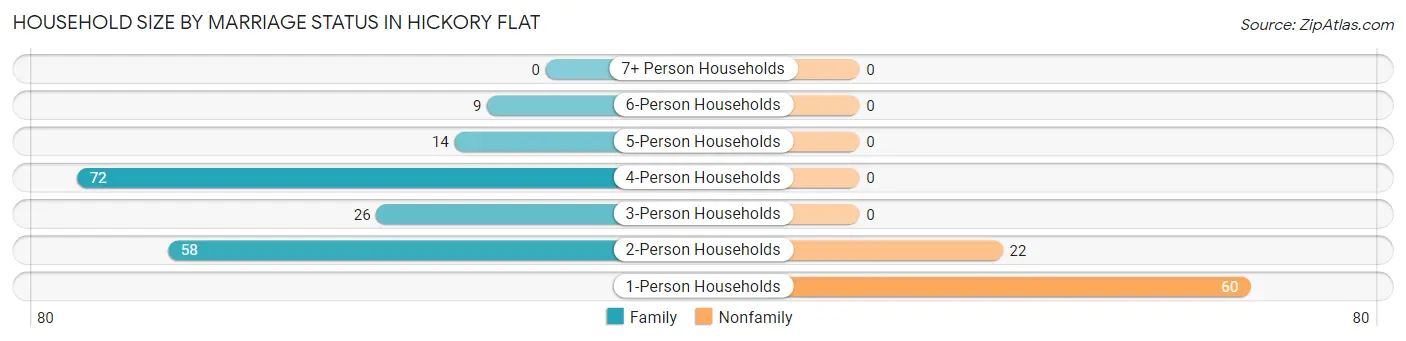 Household Size by Marriage Status in Hickory Flat