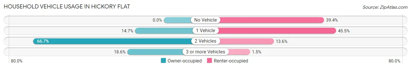 Household Vehicle Usage in Hickory Flat