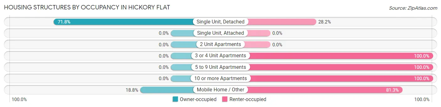 Housing Structures by Occupancy in Hickory Flat