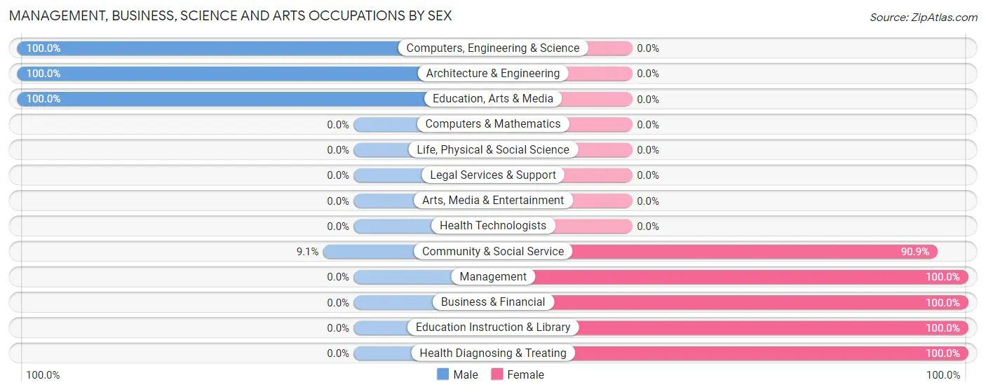 Management, Business, Science and Arts Occupations by Sex in Hickory Flat