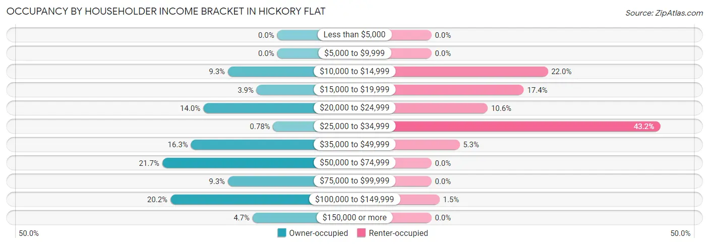 Occupancy by Householder Income Bracket in Hickory Flat