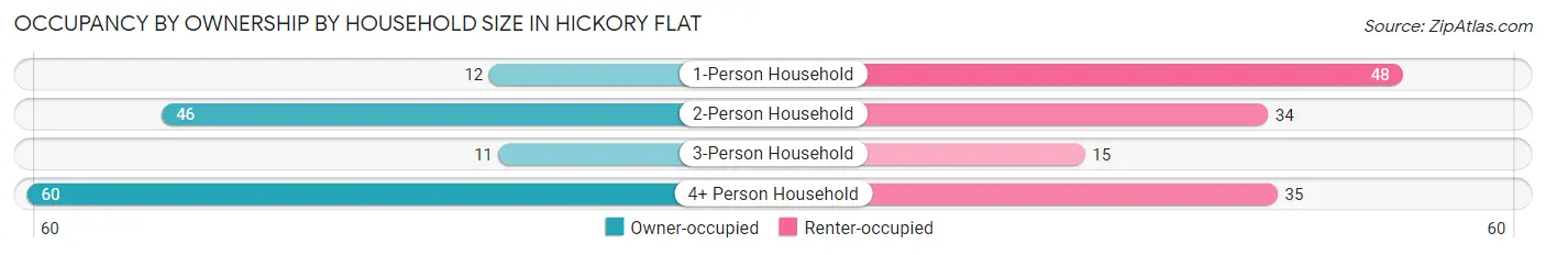Occupancy by Ownership by Household Size in Hickory Flat