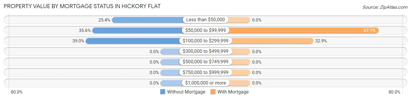 Property Value by Mortgage Status in Hickory Flat